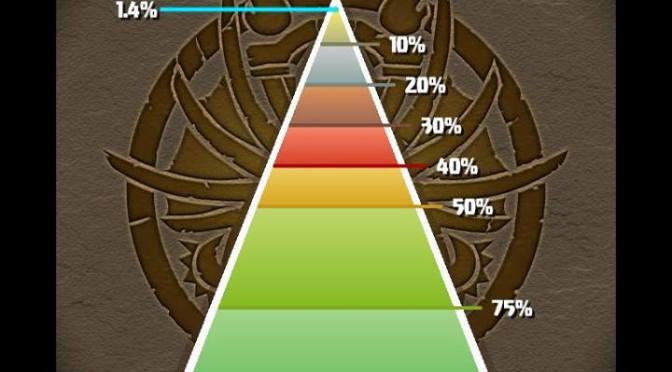 Ranking Dungeon Strategies