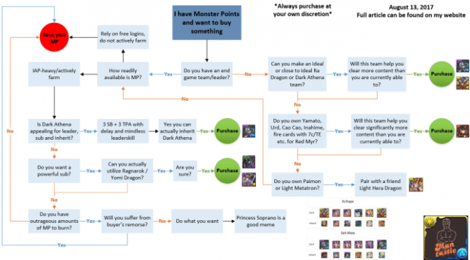 Monster Point Card Flowchart and Buying Advice – August 13, 2017