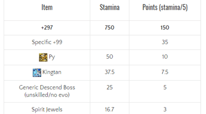 Trading in Puzzle and Dragons – Guidance and Strategies